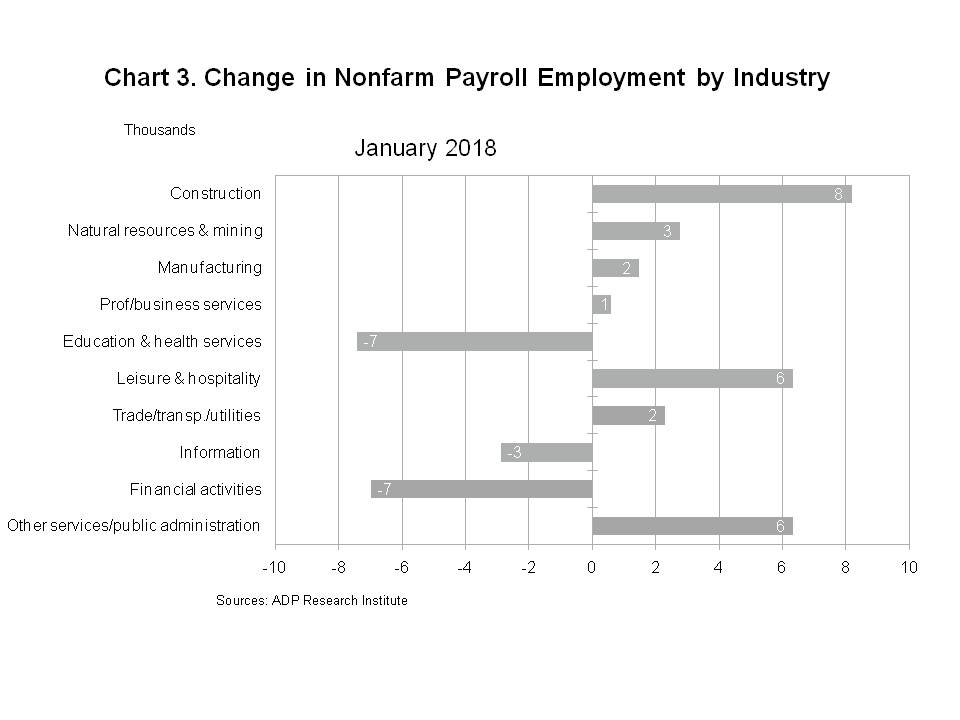 Chart 3 - Change in Total Nonfarm Payroll Employment by Industry